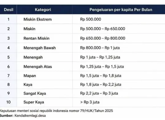 Data desil 1-10 berdasarkan penghasilan. (Sumber: kendalkemlagi.desa)