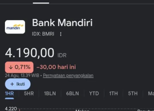 Saham Bank Mandiri (BMRI) melemah 0,71 persen pada sesi I perdagangan Senin, 24 Agustus 2026, di tengah sorotan pemblokiran rekening nasabah. (Sumber: IDX: BMRI)