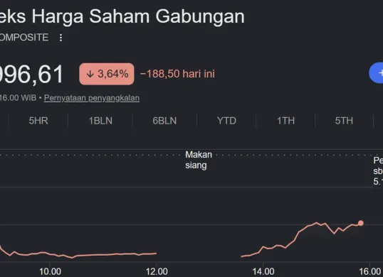 Indeks Harga Saham Gabungan (IHSG) melemah tajam pada pembukaan perdagangan 19 Oktober 2026 di tengah kekhawatiran atas rencana evaluasi klasifikasi pasar saham Indonesia oleh MSCI. (Sumber: IHSG)