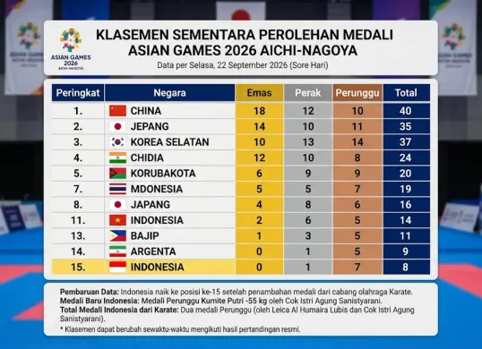 Update medali Asian Games 2026 sore ini, 22 September. (Sumber: Generated AI)